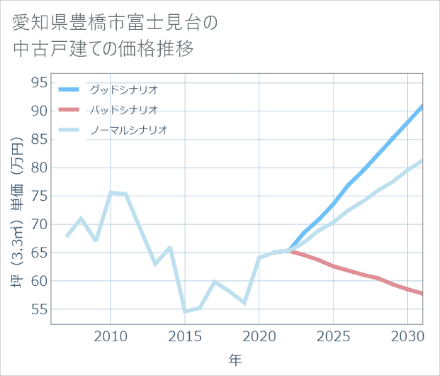 愛知県豊橋市富士見台の中古戸建て価格推移
