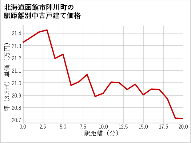 北海道函館市陣川町の徒歩距離別の中古戸建て坪単価