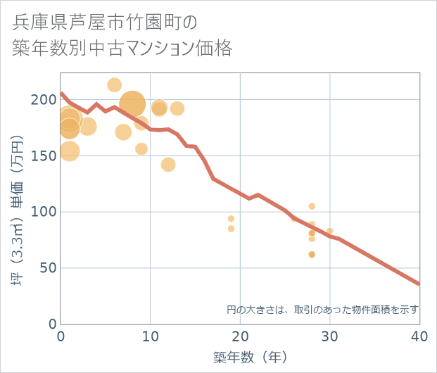 兵庫県芦屋市竹園町の築年数別の中古マンション坪単価