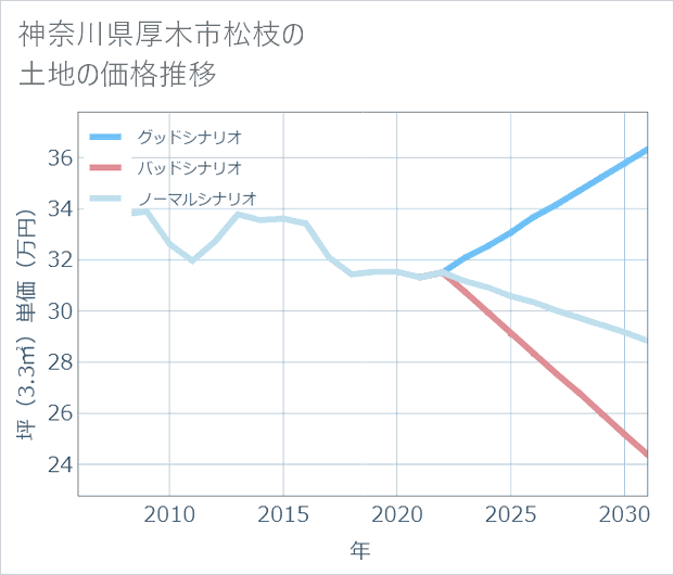 神奈川県厚木市松枝の土地価格推移