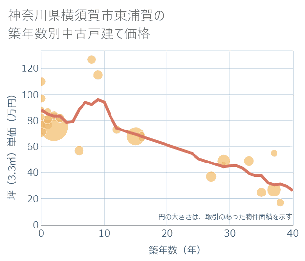 神奈川県横須賀市東浦賀の築年数別の中古戸建て坪単価
