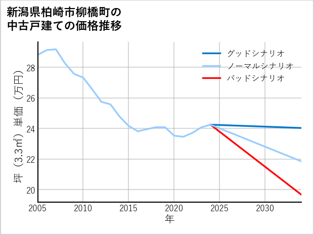 新潟県柏崎市柳橋町の中古戸建て価格推移