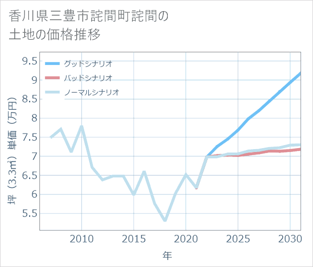 香川県三豊市詫間町詫間の土地価格推移