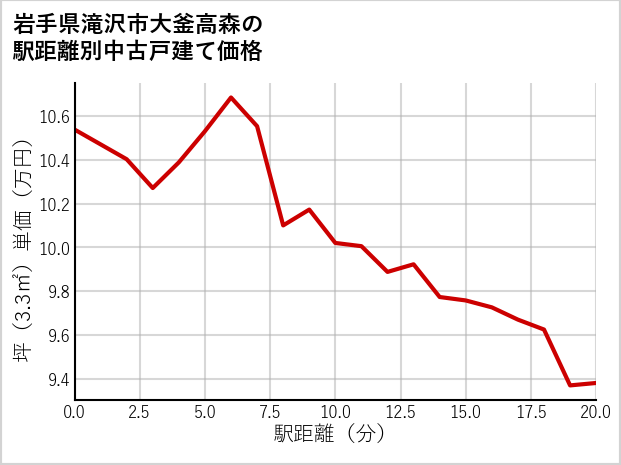 岩手県滝沢市大釜高森の徒歩距離別の中古戸建て坪単価