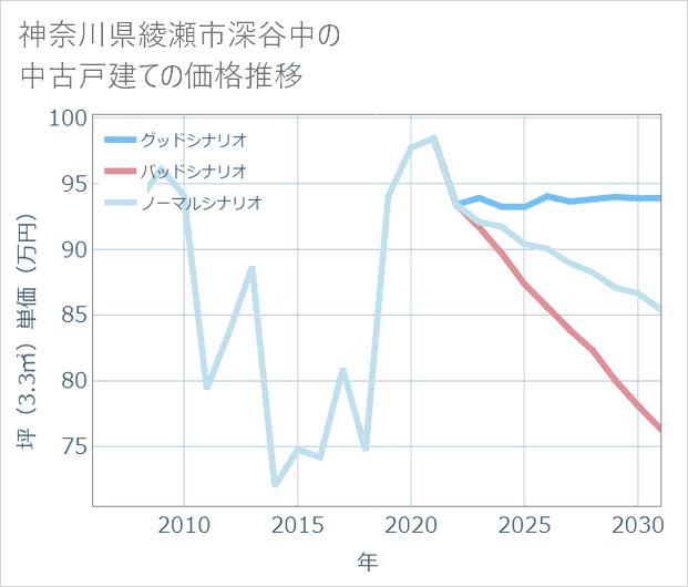 神奈川県綾瀬市深谷中の中古戸建て価格推移