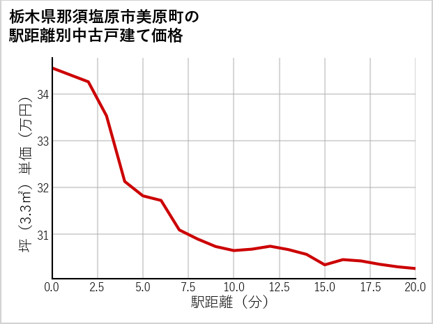 栃木県那須塩原市美原町の徒歩距離別の中古戸建て坪単価