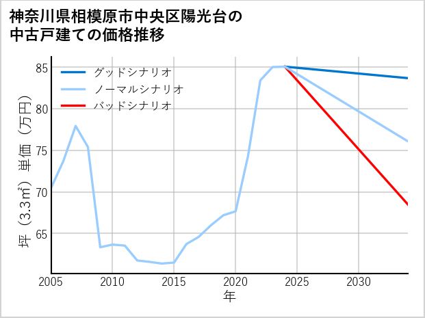 神奈川県相模原市中央区陽光台の中古戸建て価格推移
