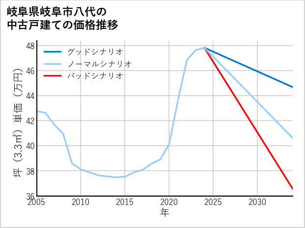 岐阜県岐阜市八代の中古戸建て価格推移