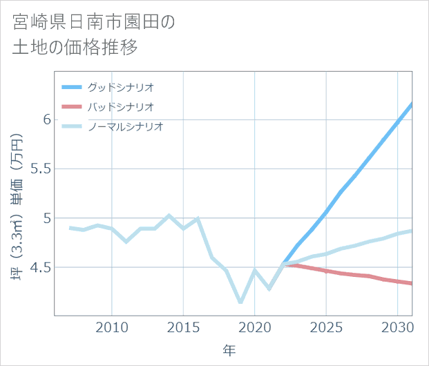 宮崎県日南市園田の土地価格推移