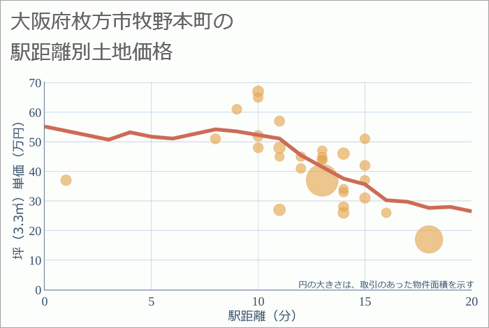 大阪府枚方市牧野本町の徒歩距離別の土地坪単価