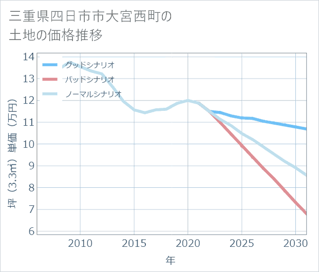 三重県四日市市大宮西町の土地価格推移