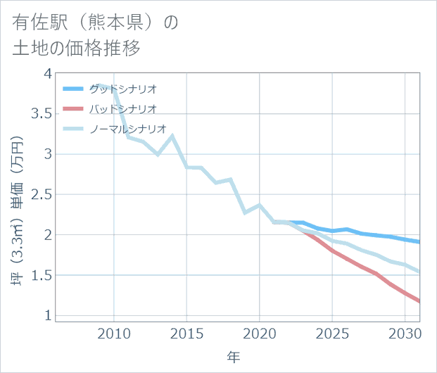有佐駅（熊本県）の土地価格推移
