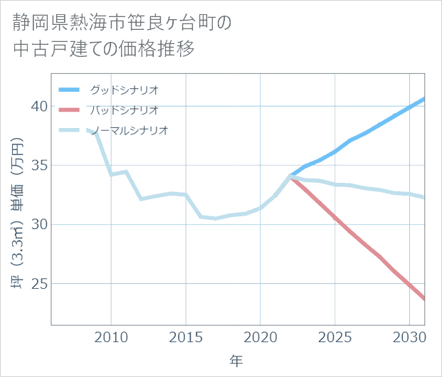 静岡県熱海市笹良ケ台町の中古戸建て価格推移