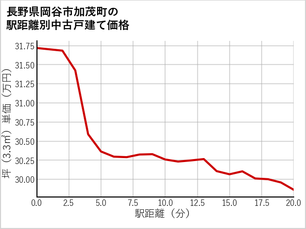 長野県岡谷市加茂町の徒歩距離別の中古戸建て坪単価