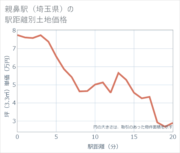 親鼻駅(埼玉県)の徒歩距離別の土地坪単価