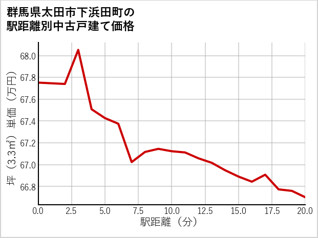 群馬県太田市下浜田町の徒歩距離別の中古戸建て坪単価