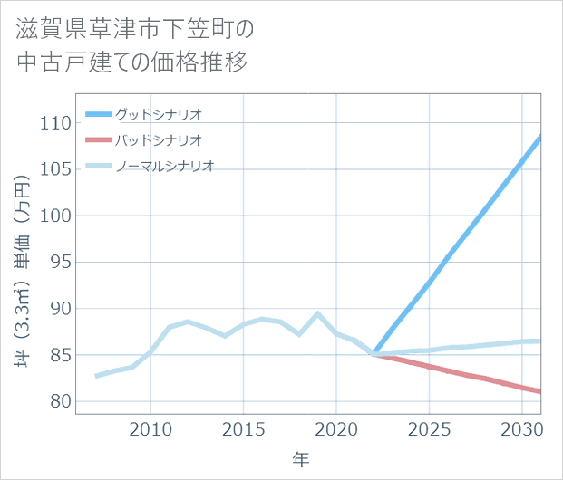 滋賀県草津市下笠町の中古戸建て価格推移