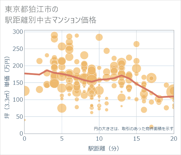東京都狛江市の徒歩距離別の中古マンション坪単価