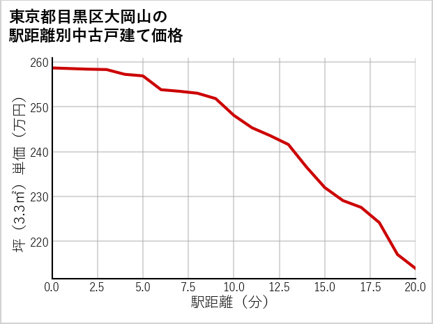 東京都目黒区大岡山の徒歩距離別の中古戸建て坪単価