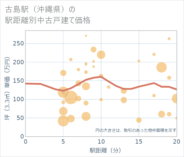 古島駅(沖縄県)の徒歩距離別の中古戸建て坪単価