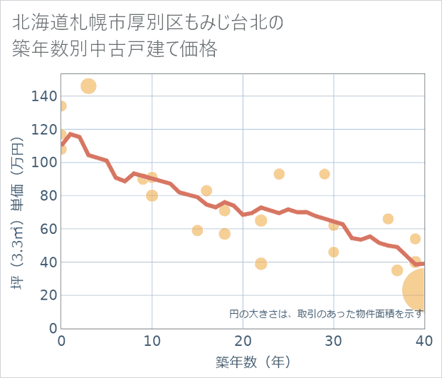 北海道札幌市厚別区もみじ台北の築年数別の中古戸建て坪単価