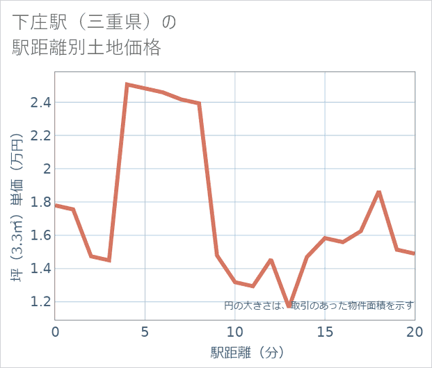 下庄駅(三重県)の徒歩距離別の土地坪単価