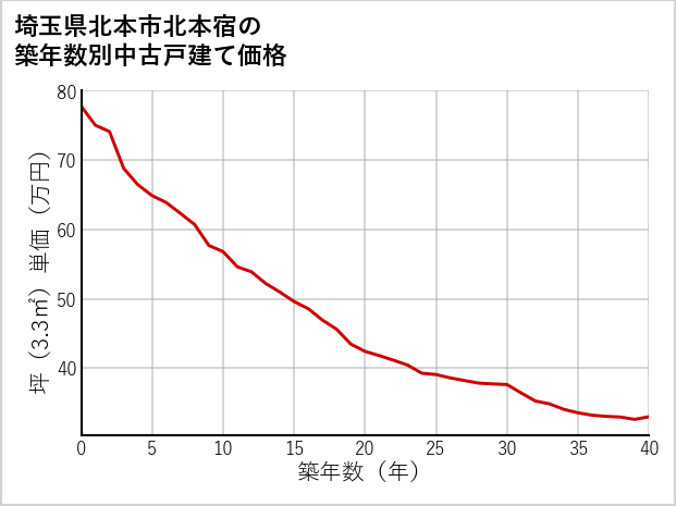 埼玉県北本市北本宿の築年数別の中古戸建て坪単価
