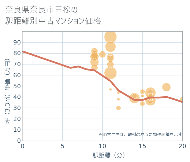 奈良県奈良市三松の徒歩距離別の中古マンション坪単価