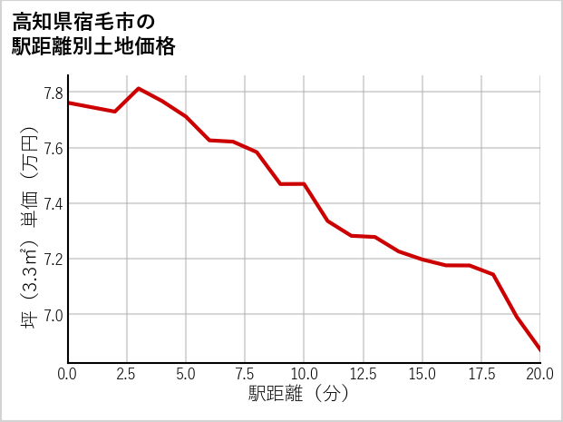 高知県宿毛市の徒歩距離別の土地坪単価