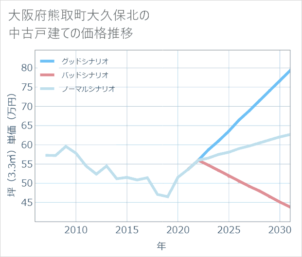 大阪府熊取町大久保北の中古戸建て価格推移