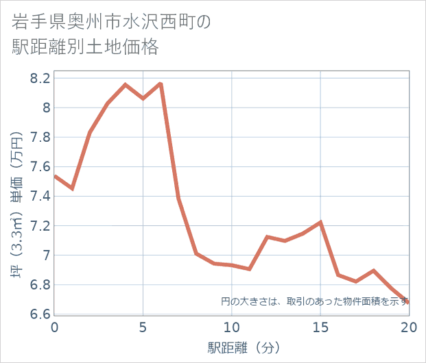 岩手県奥州市水沢西町の徒歩距離別の土地坪単価