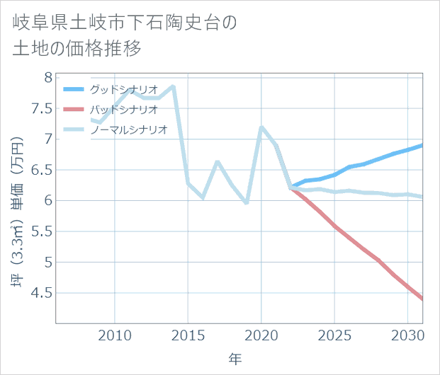 岐阜県土岐市下石陶史台の土地価格推移