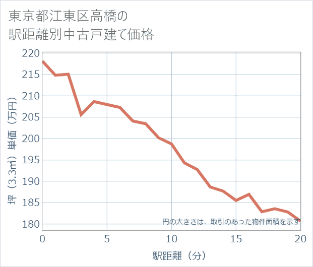 東京都江東区高橋の徒歩距離別の中古戸建て坪単価