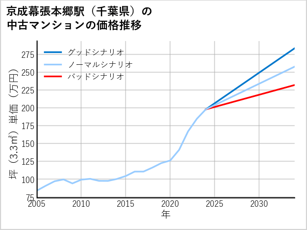 京成幕張本郷駅（千葉県）の中古マンション価格推移