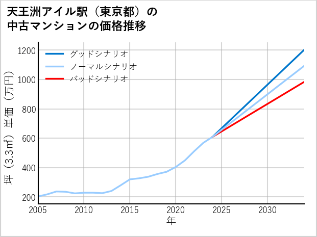 天王洲アイル駅（東京都）の中古マンション価格推移