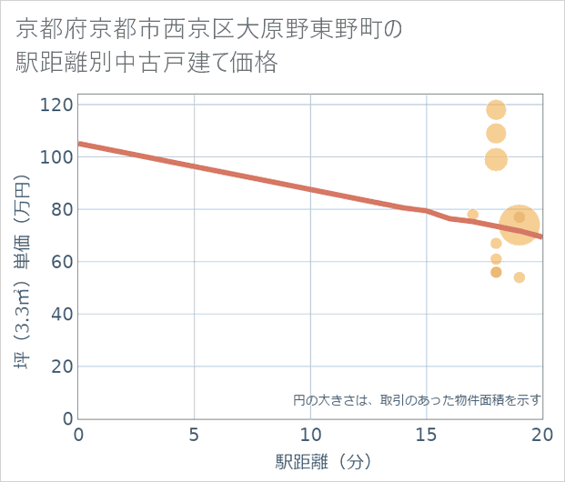 京都府京都市西京区大原野東野町の徒歩距離別の中古戸建て坪単価