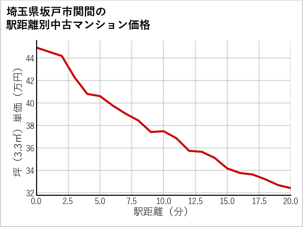 埼玉県坂戸市関間の徒歩距離別の中古マンション坪単価
