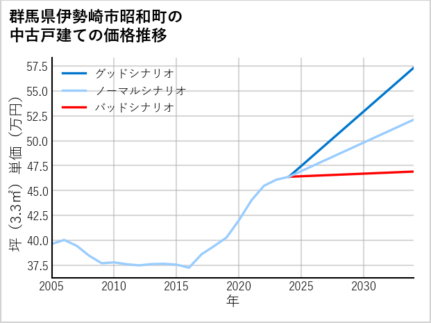 群馬県伊勢崎市昭和町の中古戸建て価格推移