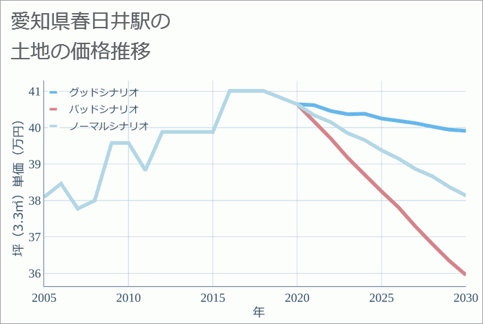 春日井駅（愛知県）の土地価格推移