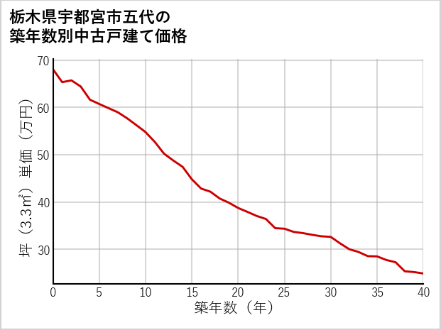 栃木県宇都宮市五代の築年数別の中古戸建て坪単価