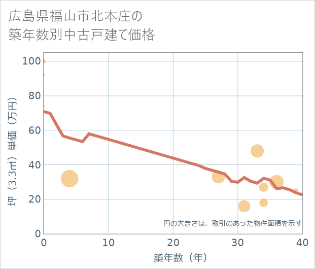 広島県福山市北本庄の築年数別の中古戸建て坪単価