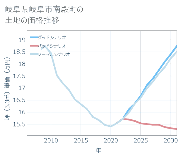 岐阜県岐阜市南殿町の土地価格推移