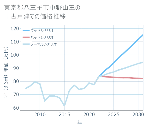 東京都八王子市中野山王の中古戸建て価格推移