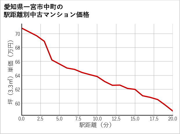 愛知県一宮市中町の徒歩距離別の中古マンション坪単価