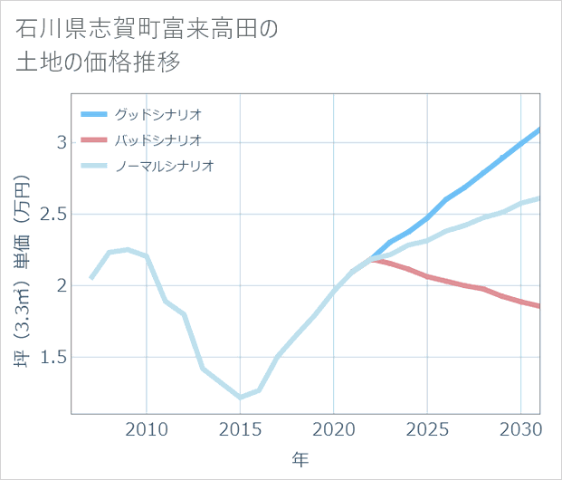 石川県志賀町富来高田の土地価格推移