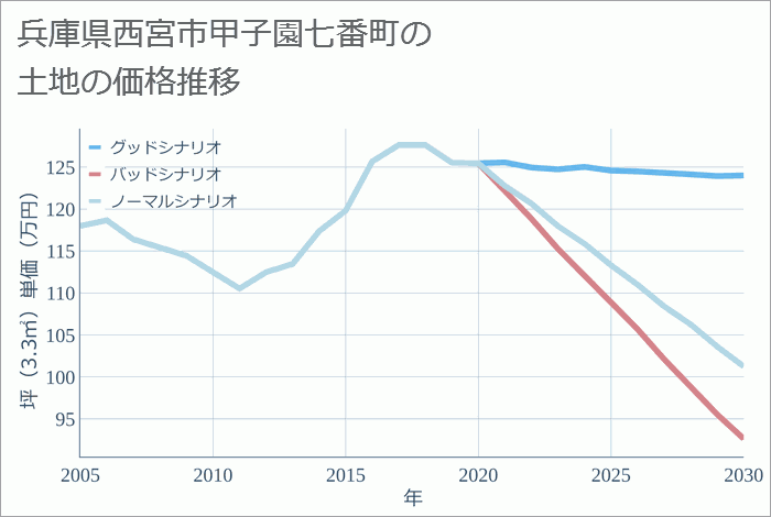 兵庫県西宮市甲子園七番町の土地価格推移