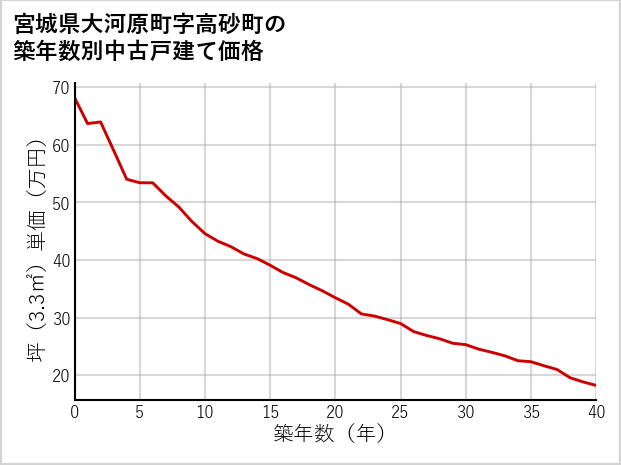 宮城県大河原町高砂町の築年数別の中古戸建て坪単価
