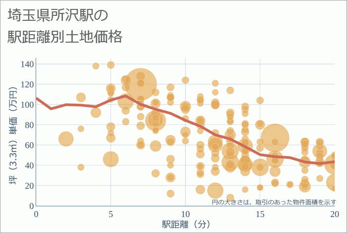 所沢駅（埼玉県）の徒歩距離別の土地坪単価