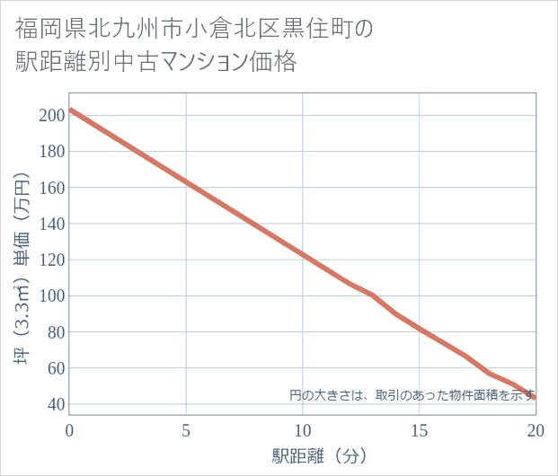 福岡県北九州市小倉北区黒住町の徒歩距離別の中古マンション坪単価