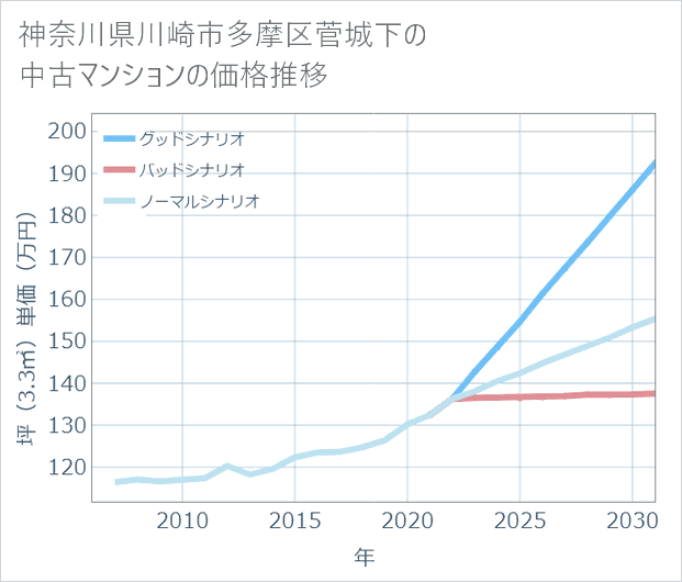 神奈川県川崎市多摩区菅城下の中古マンション価格推移